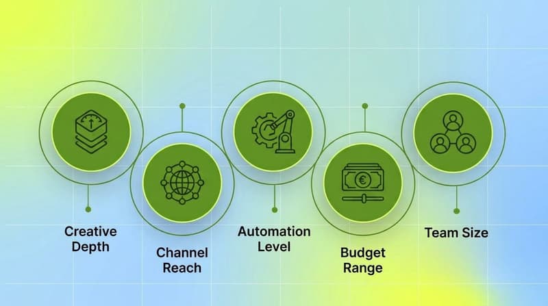 Cluster diagram showing five tool selection criteria including creative depth, channel reach, automation level, budget range, and team size