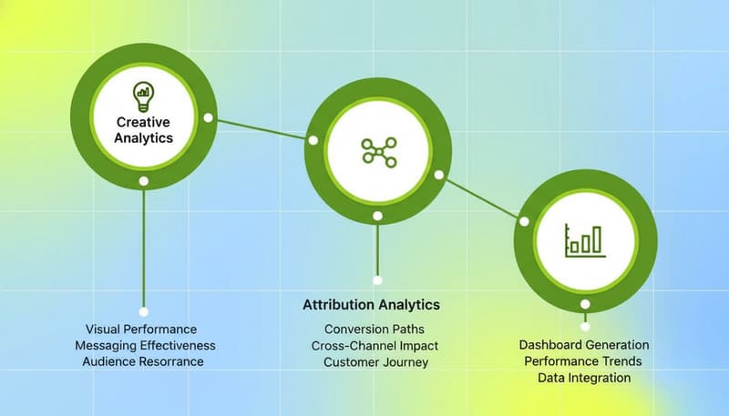 Three Facebook ads analytics layers - Creative Analytics, Attribution Analytics, and Reporting & Data - shown as connected circle nodes