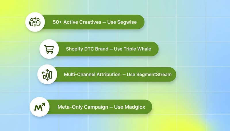 Five-step decision framework for choosing Facebook ads analytics tools - matched by team type and primary analytics bottleneck