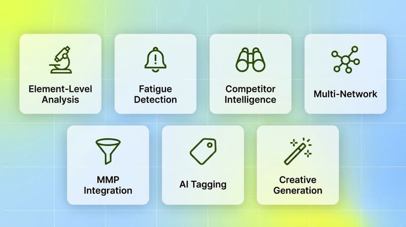 Seven-capability feature grid comparing ad creative analysis tools including element-level analysis, fatigue detection, and competitor intelligence