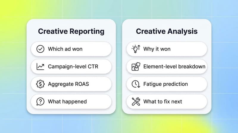 Comparison two-column diagram showing Creative Reporting vs Creative Analysis with key differences in metrics and depth
