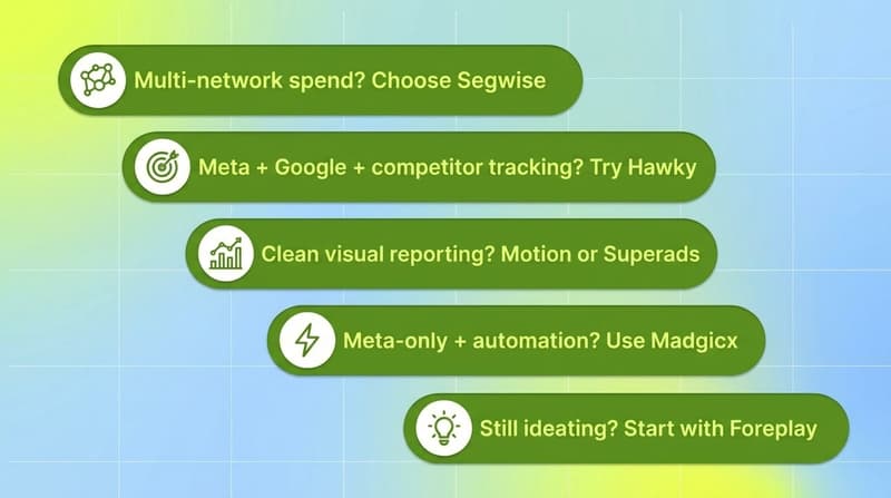 Green pill list decision framework showing five tool-selection scenarios for different team types and spending levels
