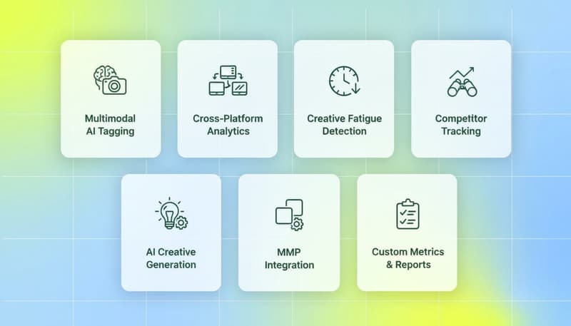 Feature grid showing 7 Segwise capabilities: Multimodal AI Tagging, Cross-Platform Analytics, Creative Fatigue Detection, Competitor Tracking, AI Creative Generation, MMP Integration, Custom Metrics