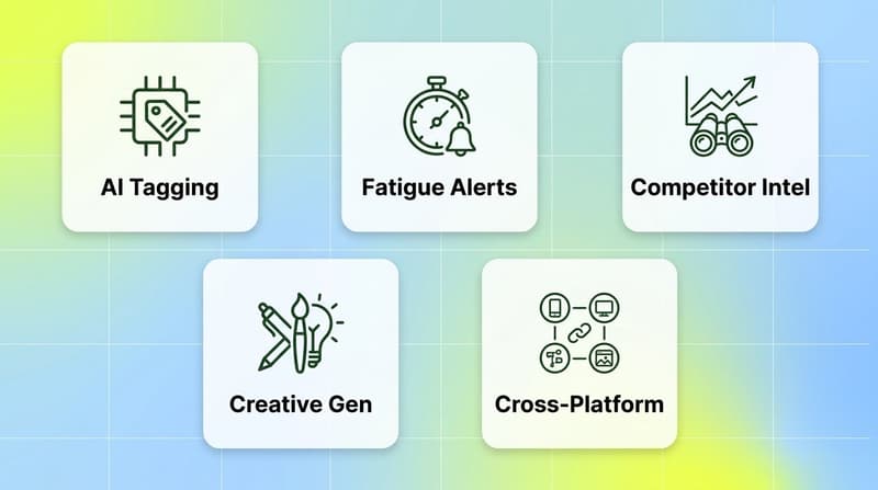 Feature grid showing five key creative analytics capabilities: AI tagging, fatigue alerts, competitor intel, creative generation, and cross-platform support