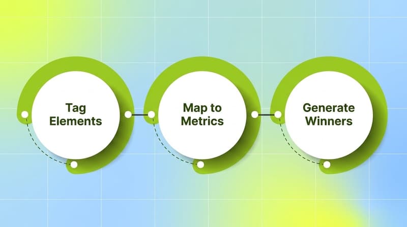 Three-step process flow showing creative analytics workflow: tag elements, map to metrics, generate winners