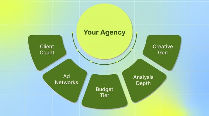 Radial diagram showing five agency decision criteria for choosing creative analytics tools: client count, ad networks, budget tier, analysis depth, creative generation