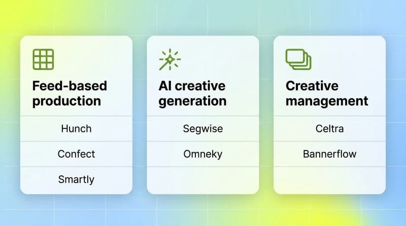 Three white cards grouping creative automation tools by category, production, AI generation, and management
