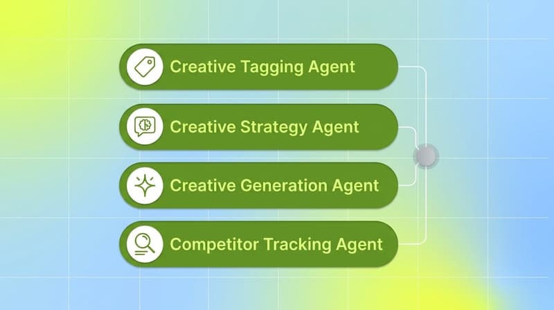 Vertical list of four green pills labelled Creative Tagging, Strategy, Generation, and Competitor Tracking agents