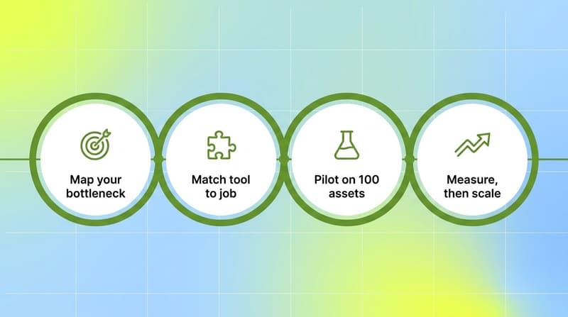 Four connected green rings showing the decision flow from mapping bottleneck to piloting and scaling