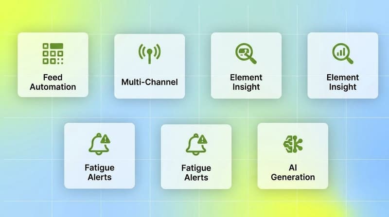 Five white cards showing core DCO tool capabilities: feed automation, multi-channel, element insight, fatigue alerts, AI generation