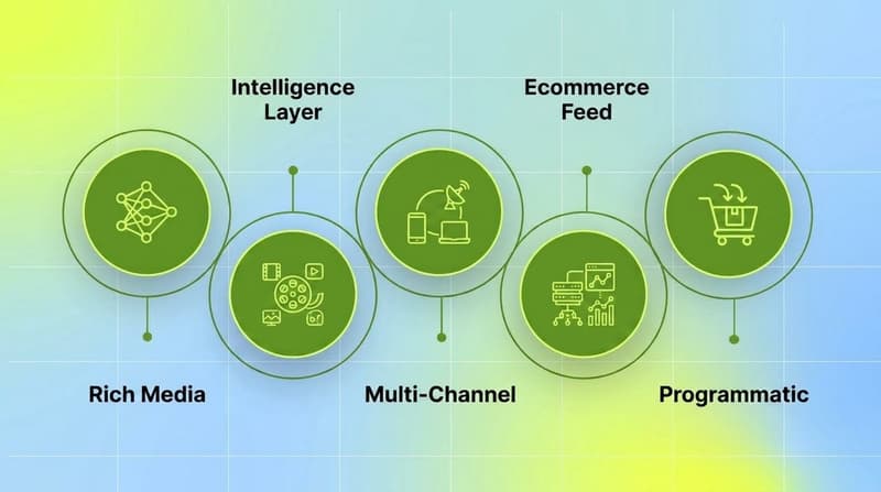 Cluster of five DCO tool categories: intelligence layer, ecommerce feed, multi-channel, rich media, programmatic
