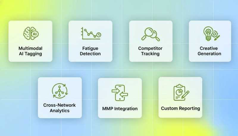 Seven Segwise creative analytics capabilities shown in a feature grid: multimodal AI tagging, fatigue detection, competitor tracking, creative generation, cross-network analytics, MMP integration, custom reporting