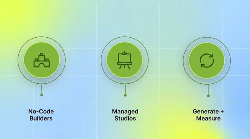 The three types of playable ad generation tools: no-code builders, managed studios, and generate-and-measure platforms