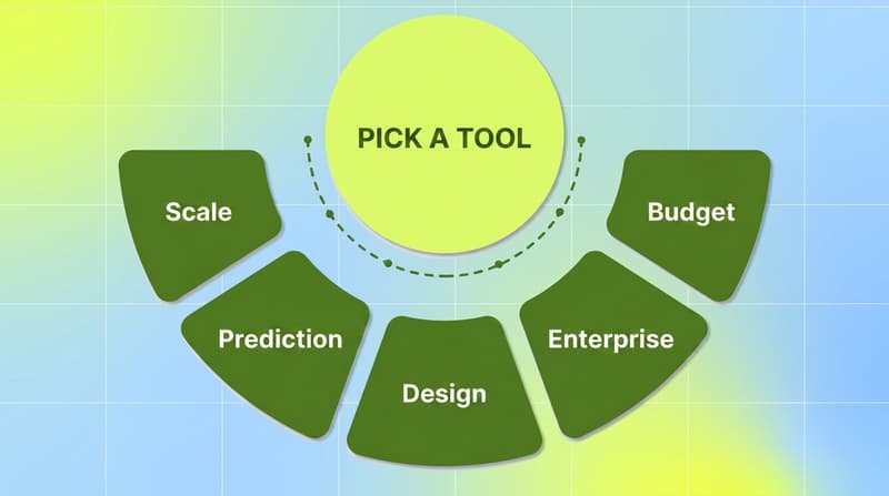 Radial diagram with central Pick a Tool circle and five factor petals: scale, prediction, design, enterprise, budget