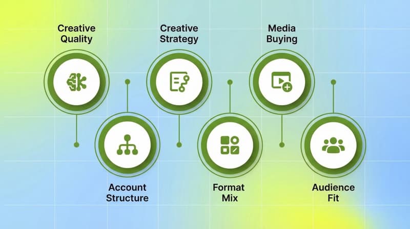 Six diagnostic categories cluster diagram showing Creative Quality, Creative Strategy, Media Buying, Account Structure, Format Mix, and Audience Fit as interconnected nodes