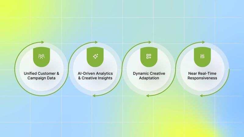 Components of a Successful Cross-Channel Personalization 
