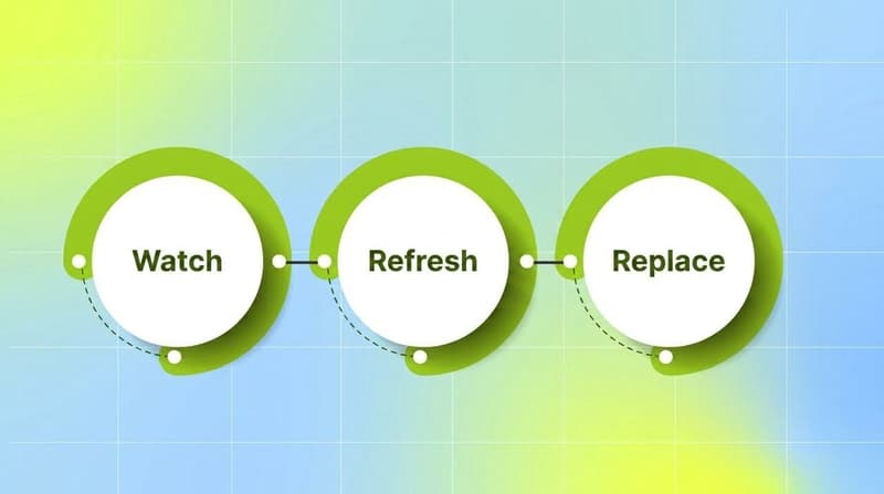 Creative refresh decision flow moving from monitor to watch to refresh to replace