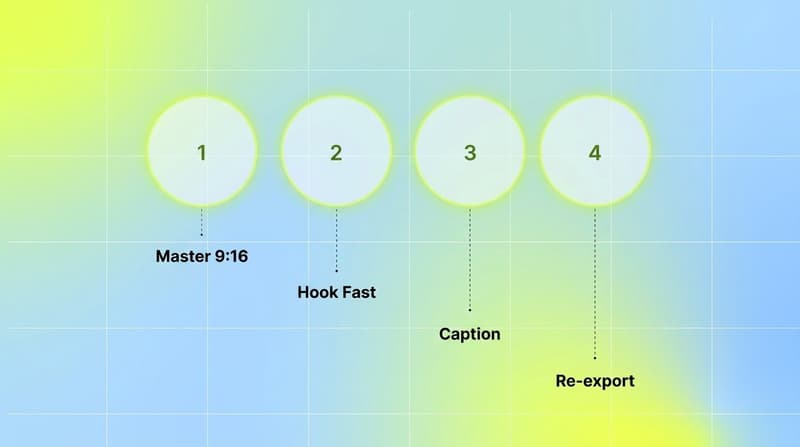 Four numbered steps for adapting one master creative across every channel: master 9:16, hook fast, caption, re-export.