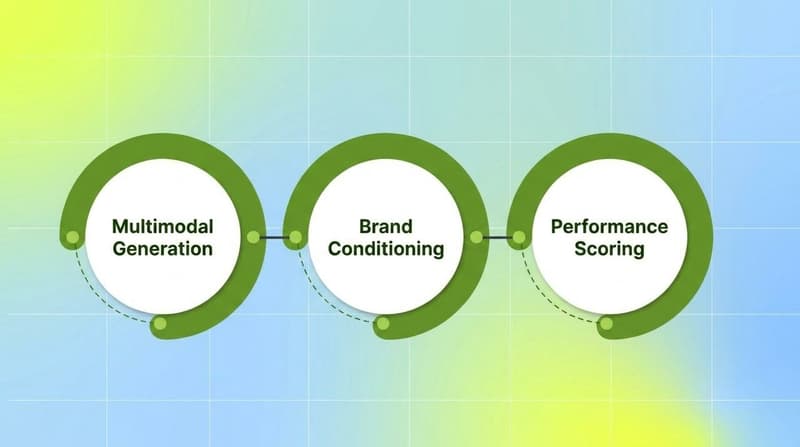 Three-ring process flow showing multimodal generation, brand conditioning, and performance scoring