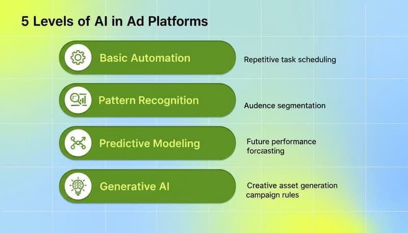 Five levels of AI in ad platforms shown as stacked green feature pills - from basic automation to autonomous optimization
