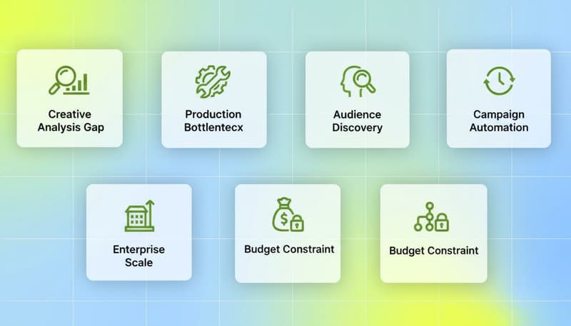 Seven decision scenarios for choosing an AI ad platform shown as a 4+3 feature grid - creative analysis, production, audience, automation, enterprise, budget, multi-network
