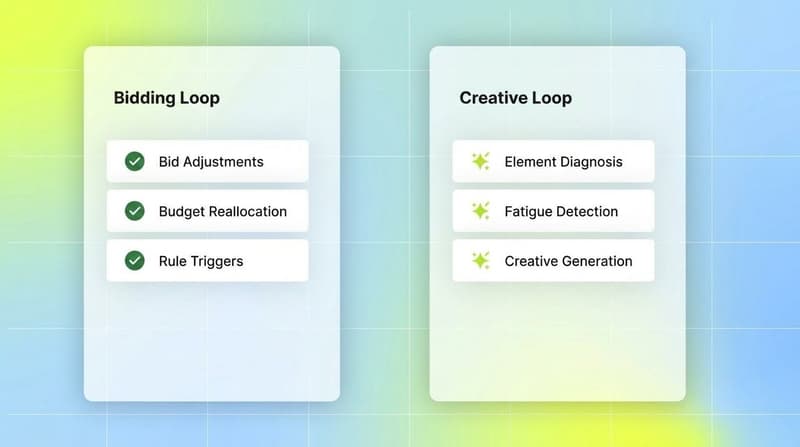 Two cards comparing the bidding loop and the creative loop in Meta ad management