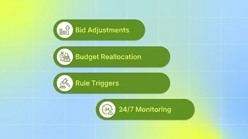 Green pill list of four jobs AI agent tools automate for Meta ads including bidding and monitoring