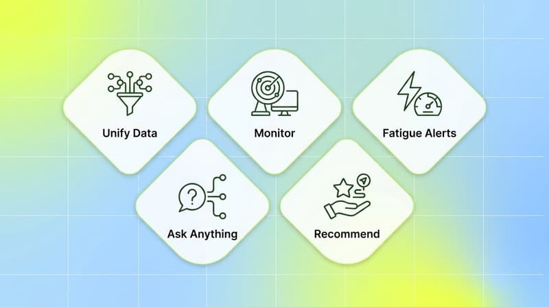 Core capabilities of an AI copilot for performance marketing shown as feature cards