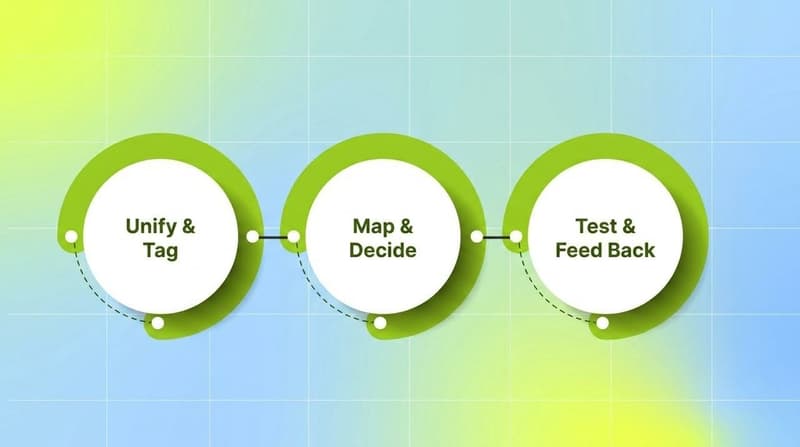 The five-stage creative strategy loop running from unify and tag through decide, test and feed back