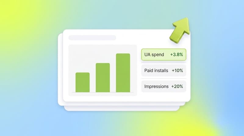 Chart-style cards showing $25B UA spend up 3.8%, paid installs up 10%, and ad impressions up 20% in 2025