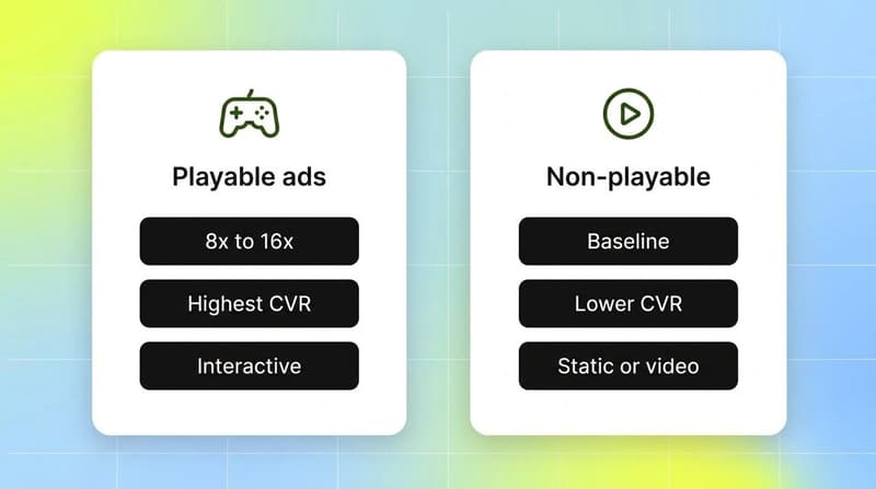 Comparison cards showing playable ads convert 8x to 16x better than non-playable formats