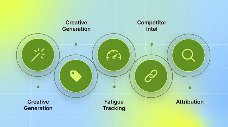 Five green circles representing creative generation, tagging, fatigue tracking, competitor intelligence, and attribution