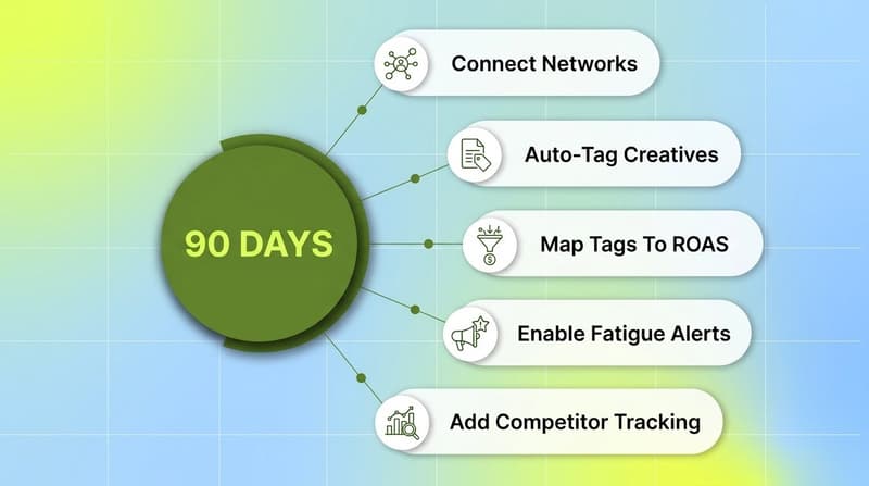 Green hub labeled 90 Days with five pill-shaped implementation steps for a mobile game marketing AI rollout