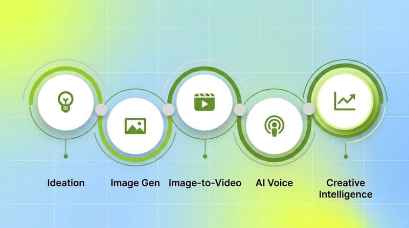 Horizontal flow of five green rings showing the 2026 AI creative tool stack