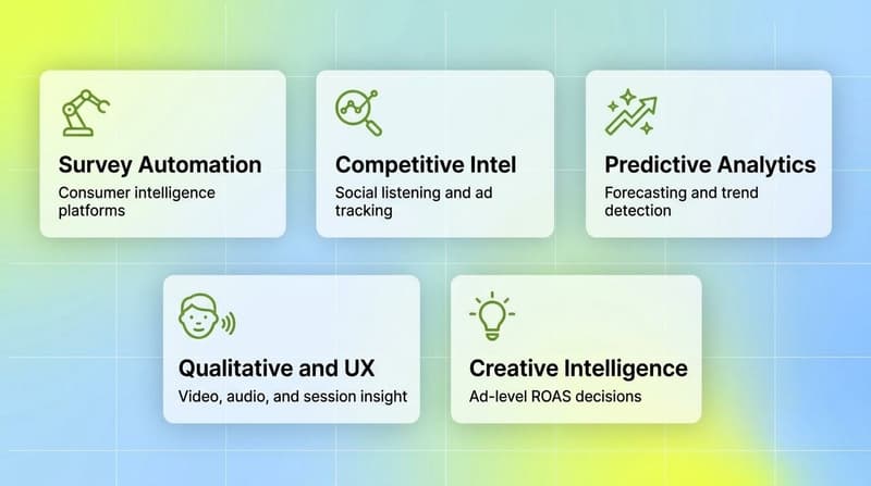 Five white cards showing the five AI market research categories: survey automation, competitive intel, predictive analytics, qualitative and UX, and creative intelligence