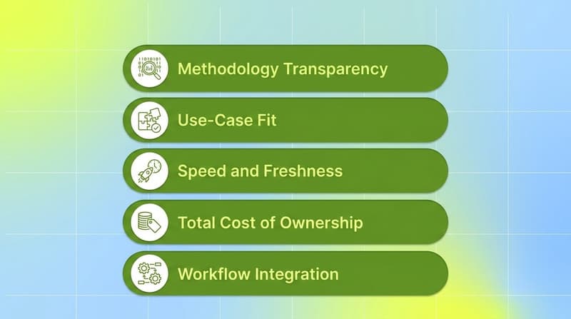 Vertical list of five green pills showing AI market research tool evaluation criteria: methodology transparency, use-case fit, speed and freshness, total cost of ownership, and workflow integration