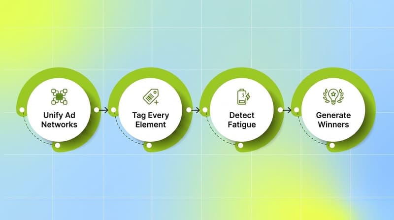 Four-step horizontal process flow showing unify ad networks, tag every element, detect fatigue, and generate winners