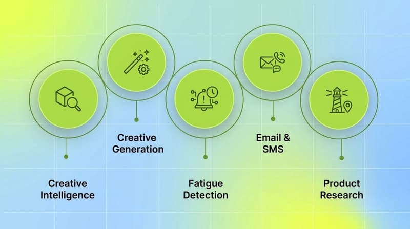 Network of five green circles labeled creative intelligence, creative generation, fatigue detection, email and SMS, product research