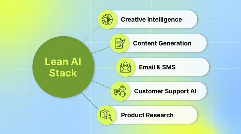 Green hub circle labeled lean AI stack with five white pill rows showing creative intelligence, content generation, email, customer support, and product research