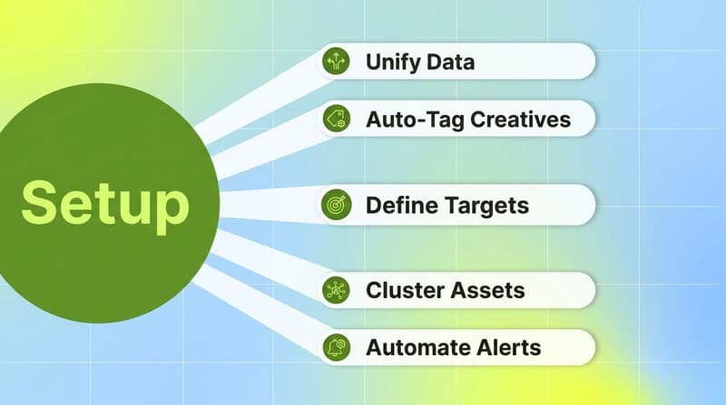 Step list showing five setup actions for AI creative testing including data unification, auto-tagging, targets, clustering, and alerts