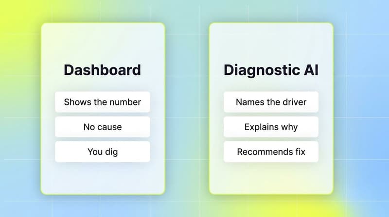 Comparison of a reporting dashboard versus diagnostic AI for ad performance