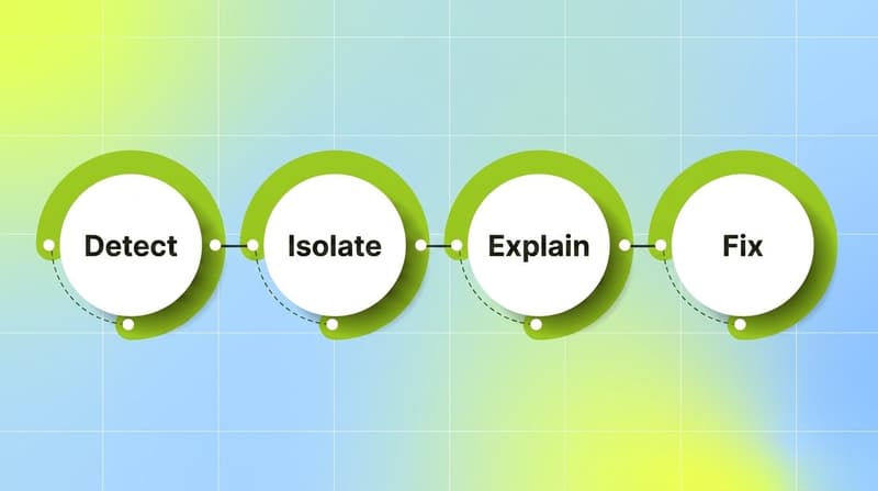 The four-step loop AI uses to diagnose ad performance: detect, isolate, explain, fix