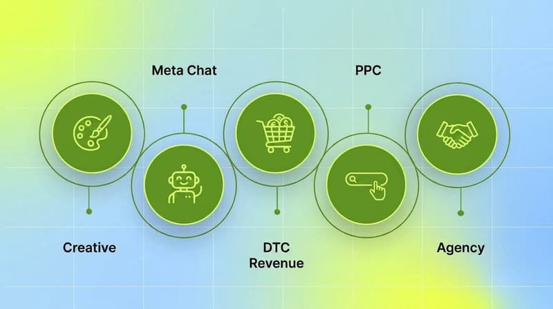 Which diagnostic AI tool fits each job: creative, Meta chat, DTC revenue, PPC, agency
