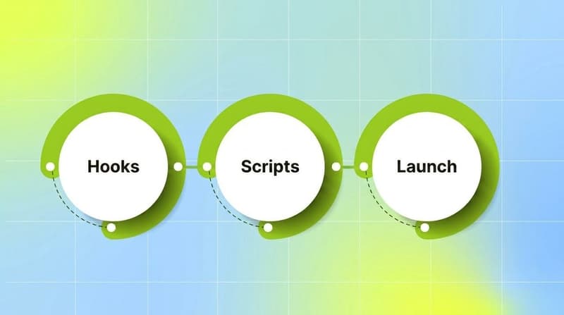 Process flow showing the AI UGC pipeline stages: hooks, scripts, launch