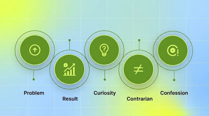 Five AI UGC hook angles: problem, result, curiosity, contrarian, confession