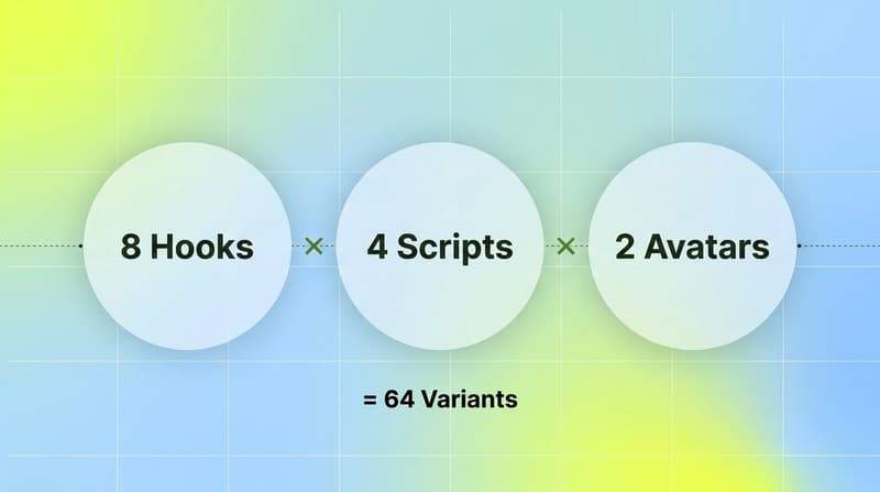 Variant math: 8 hooks times 4 scripts times 2 avatars equals 64 ad variants