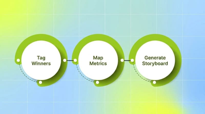 Three-ring process flow showing tag winners, map to metrics, then generate the storyboard