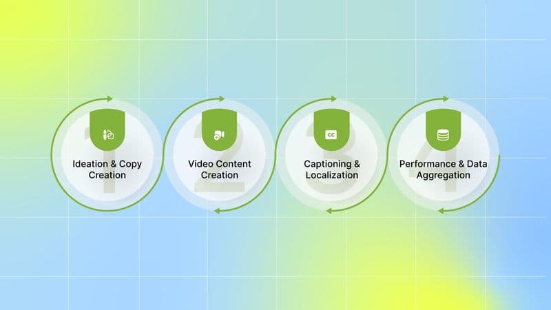 AI’s Role at Each Stage of Ad Creation