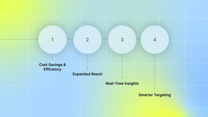 Benefits of Programmatic Advertising in Mobile Gaming