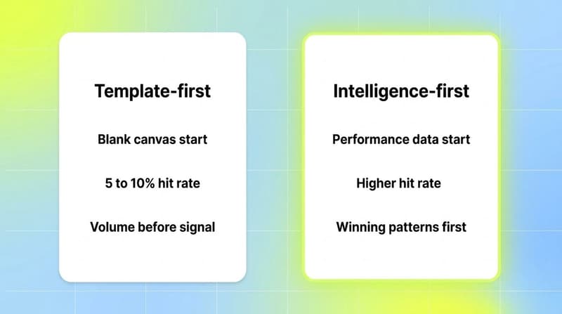Two-card comparison of template-first versus intelligence-first Meta ad generation approaches